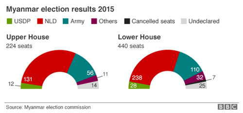 Myanmar election results 2015